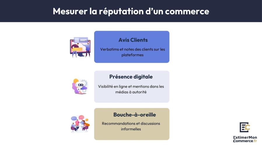 mesurer réputation commerce actifs incorporels