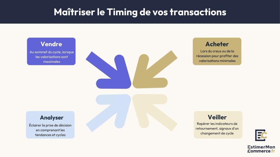 maîtriser timing transactions cycles économiques