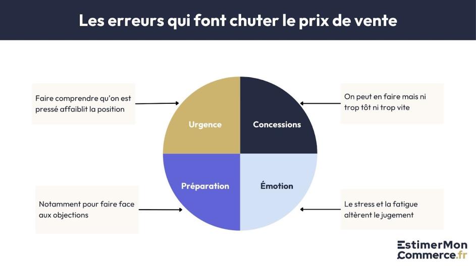 erreurs réduisant prix vente commerce